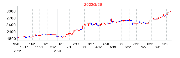 2023年3月28日 13:19前後のの株価チャート